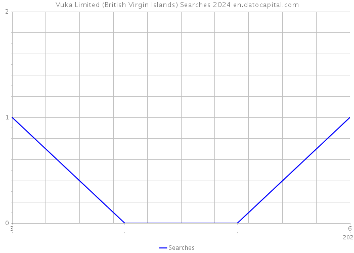 Vuka Limited (British Virgin Islands) Searches 2024 