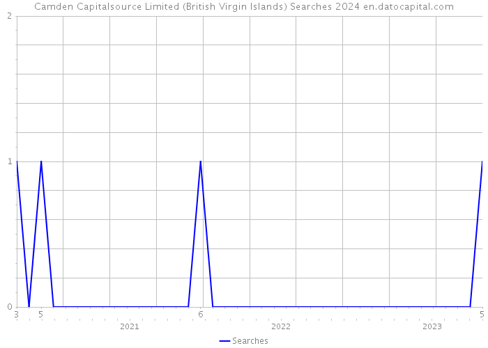 Camden Capitalsource Limited (British Virgin Islands) Searches 2024 