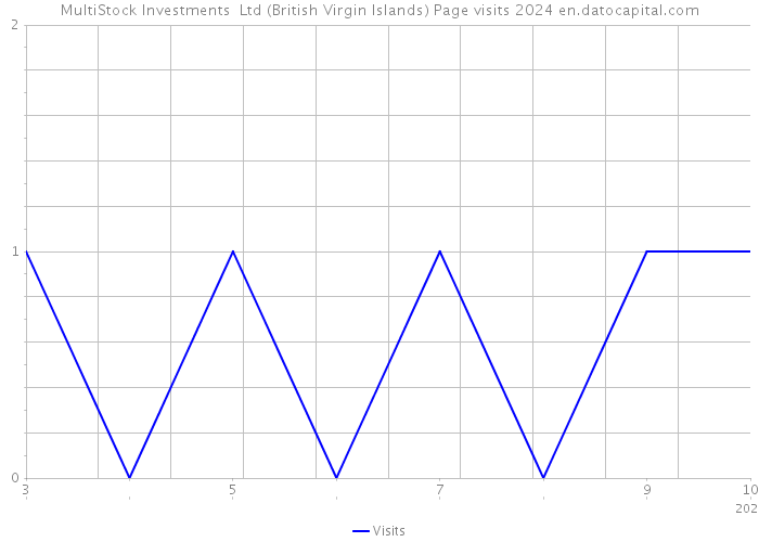 MultiStock Investments Ltd (British Virgin Islands) Page visits 2024 