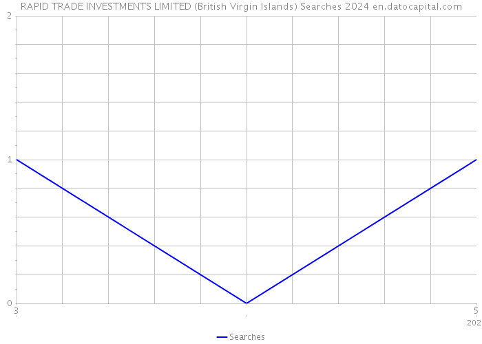 RAPID TRADE INVESTMENTS LIMITED (British Virgin Islands) Searches 2024 