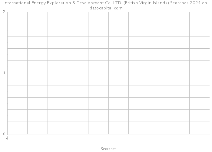 International Energy Exploration & Development Co. LTD. (British Virgin Islands) Searches 2024 