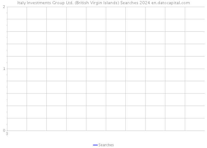 Italy Investments Group Ltd. (British Virgin Islands) Searches 2024 