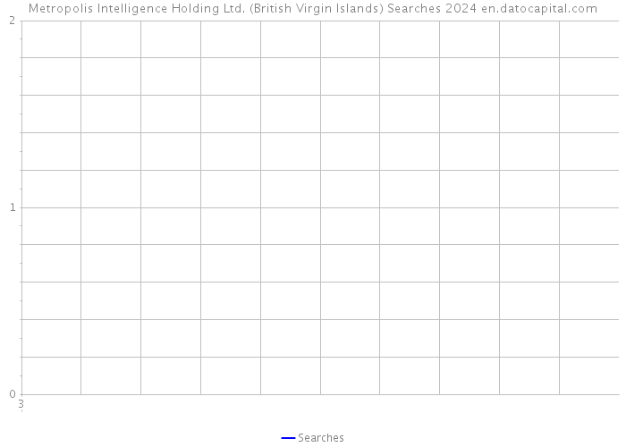 Metropolis Intelligence Holding Ltd. (British Virgin Islands) Searches 2024 