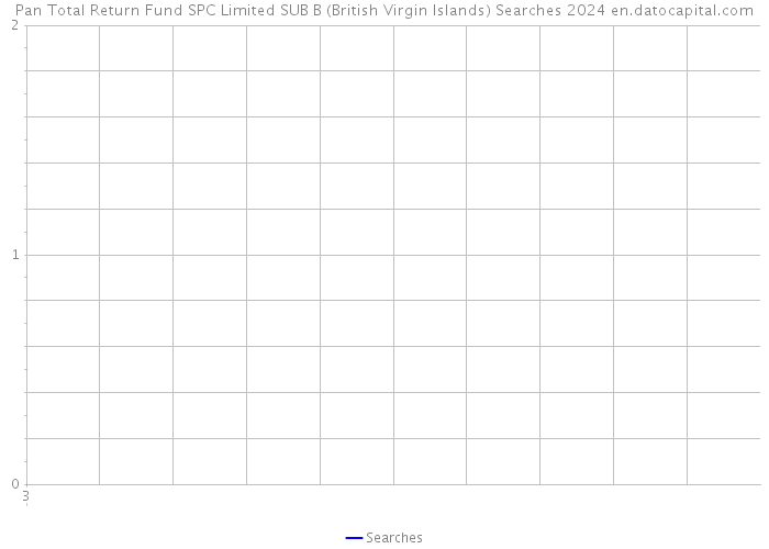 Pan Total Return Fund SPC Limited SUB B (British Virgin Islands) Searches 2024 