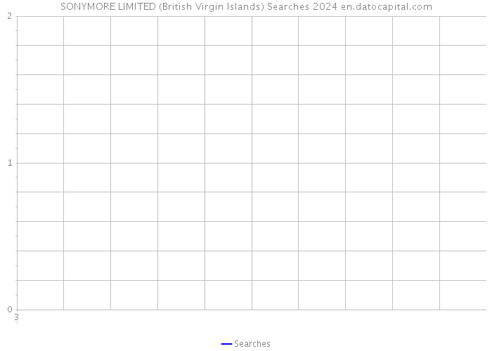 SONYMORE LIMITED (British Virgin Islands) Searches 2024 