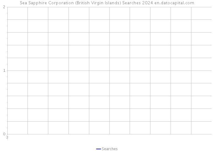 Sea Sapphire Corporation (British Virgin Islands) Searches 2024 