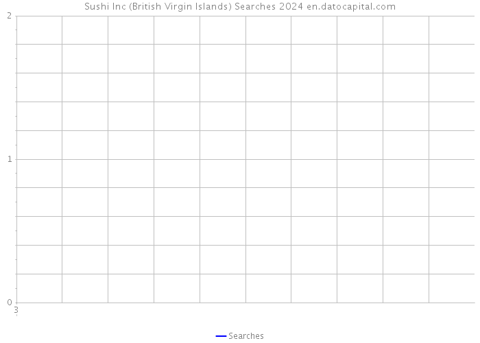 Sushi Inc (British Virgin Islands) Searches 2024 