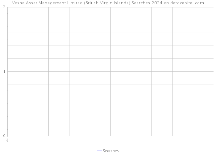 Vesna Asset Management Limited (British Virgin Islands) Searches 2024 
