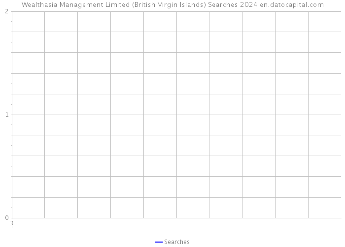 Wealthasia Management Limited (British Virgin Islands) Searches 2024 