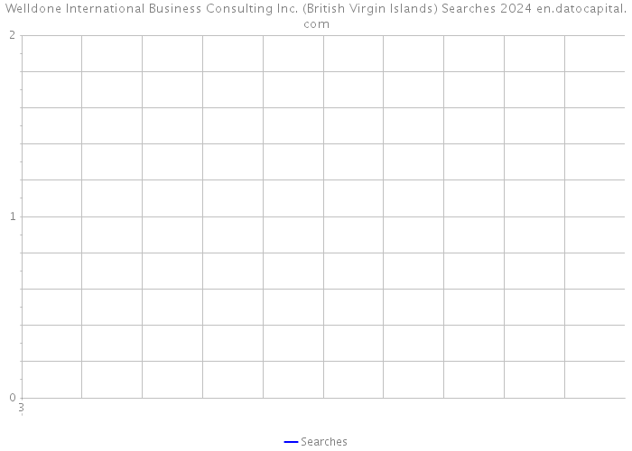 Welldone International Business Consulting Inc. (British Virgin Islands) Searches 2024 