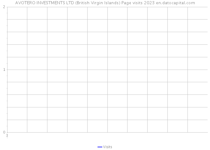 AVOTERO INVESTMENTS LTD (British Virgin Islands) Page visits 2023 