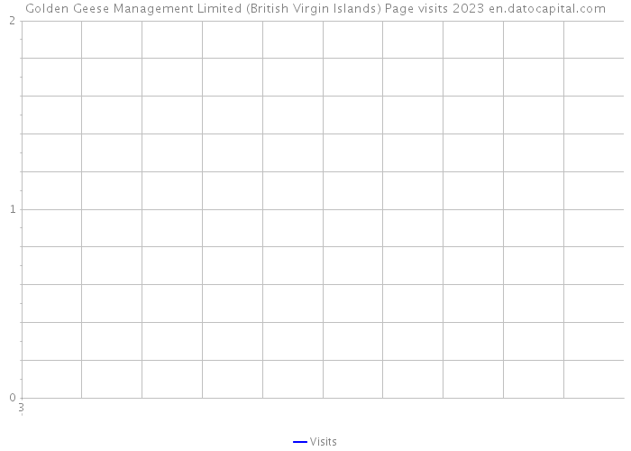 Golden Geese Management Limited (British Virgin Islands) Page visits 2023 