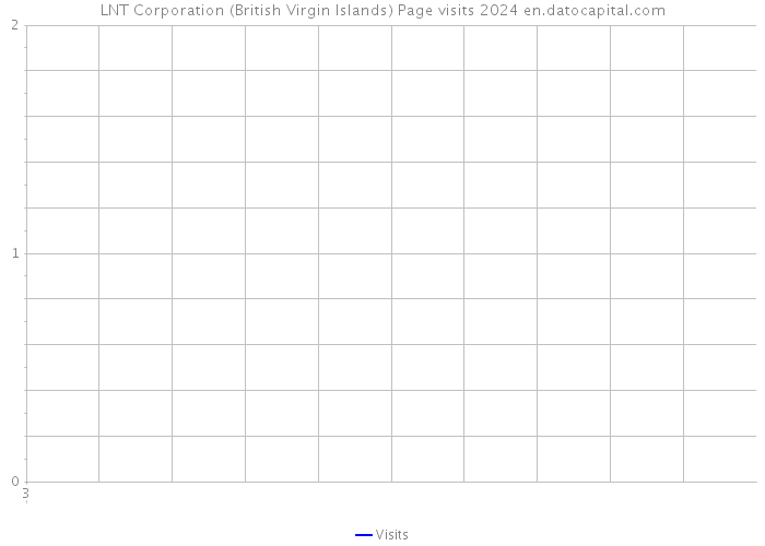 LNT Corporation (British Virgin Islands) Page visits 2024 