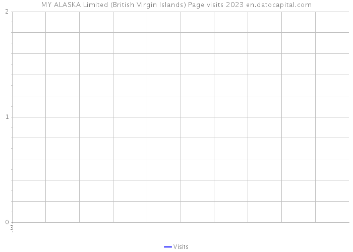 MY ALASKA Limited (British Virgin Islands) Page visits 2023 