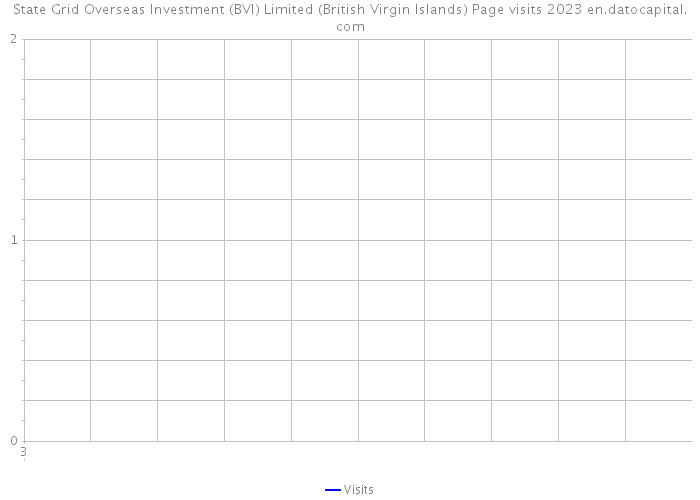 State Grid Overseas Investment (BVI) Limited (British Virgin Islands) Page visits 2023 