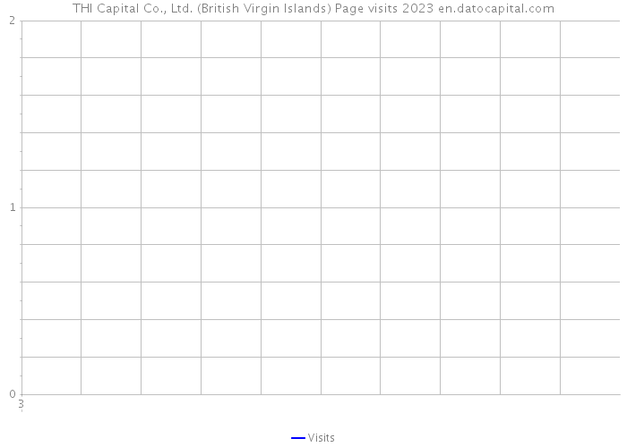 THI Capital Co., Ltd. (British Virgin Islands) Page visits 2023 