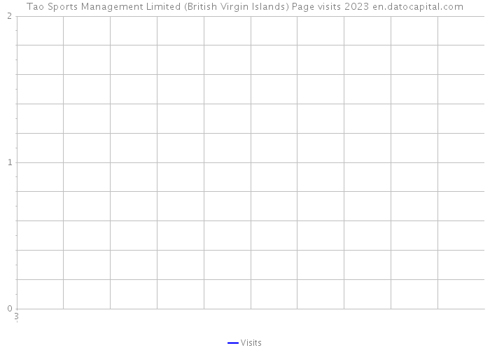 Tao Sports Management Limited (British Virgin Islands) Page visits 2023 