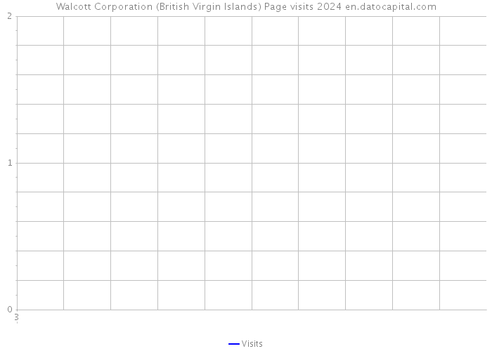 Walcott Corporation (British Virgin Islands) Page visits 2024 