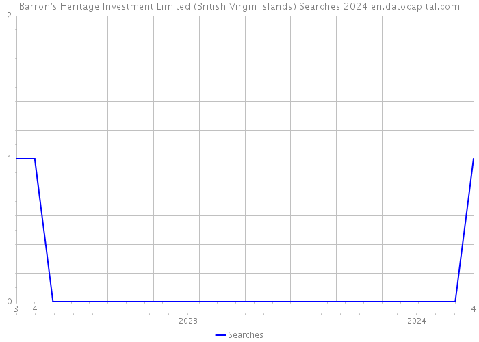 Barron's Heritage Investment Limited (British Virgin Islands) Searches 2024 
