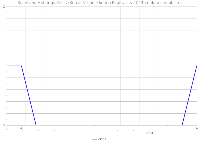 StateLand Holdings Corp. (British Virgin Islands) Page visits 2024 
