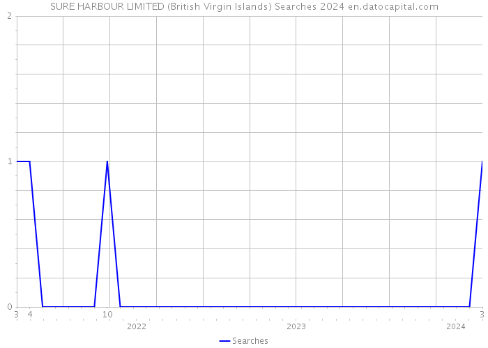 SURE HARBOUR LIMITED (British Virgin Islands) Searches 2024 