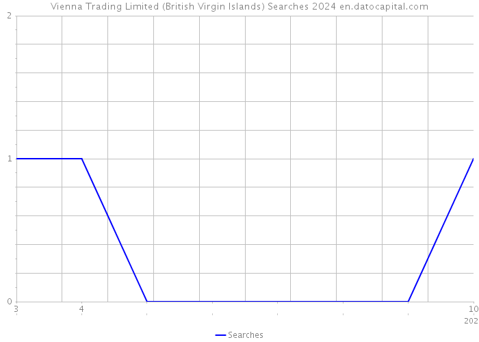 Vienna Trading Limited (British Virgin Islands) Searches 2024 
