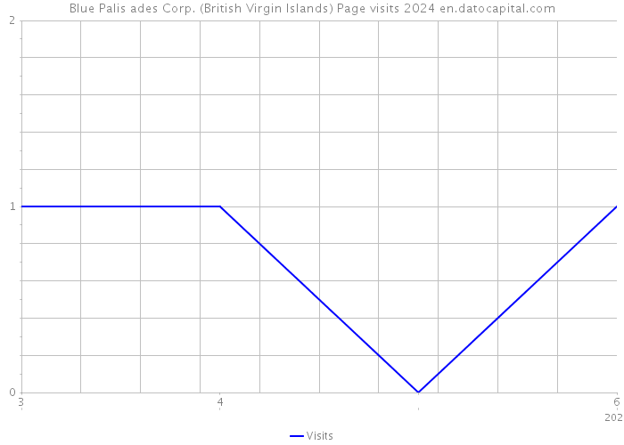 Blue Palis ades Corp. (British Virgin Islands) Page visits 2024 
