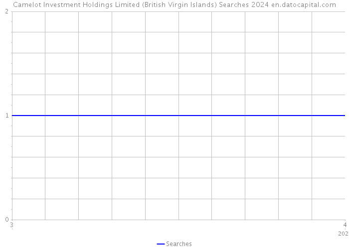 Camelot Investment Holdings Limited (British Virgin Islands) Searches 2024 