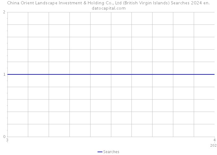 China Orient Landscape Investment & Holding Co., Ltd (British Virgin Islands) Searches 2024 