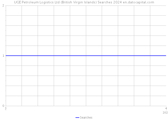 UGE Petroleum Logistics Ltd (British Virgin Islands) Searches 2024 