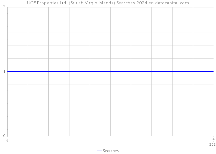 UGE Properties Ltd. (British Virgin Islands) Searches 2024 