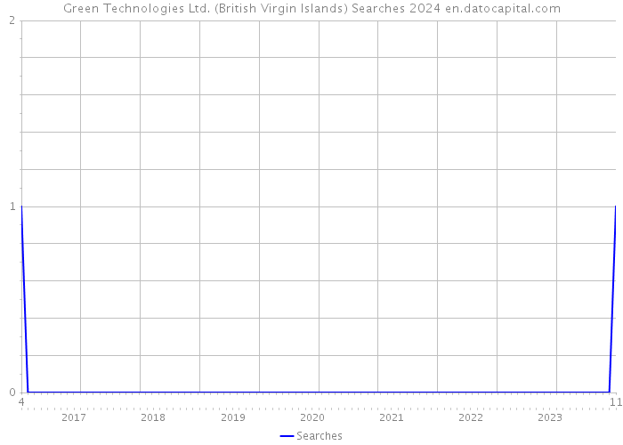 Green Technologies Ltd. (British Virgin Islands) Searches 2024 