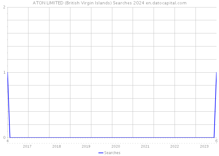 ATON LIMITED (British Virgin Islands) Searches 2024 