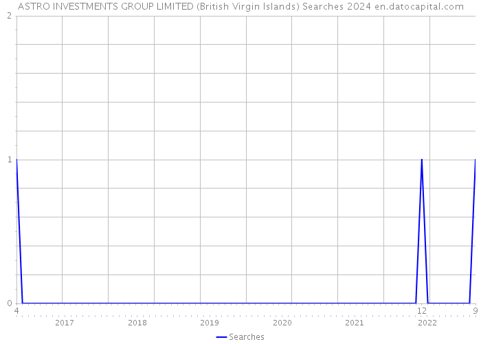 ASTRO INVESTMENTS GROUP LIMITED (British Virgin Islands) Searches 2024 