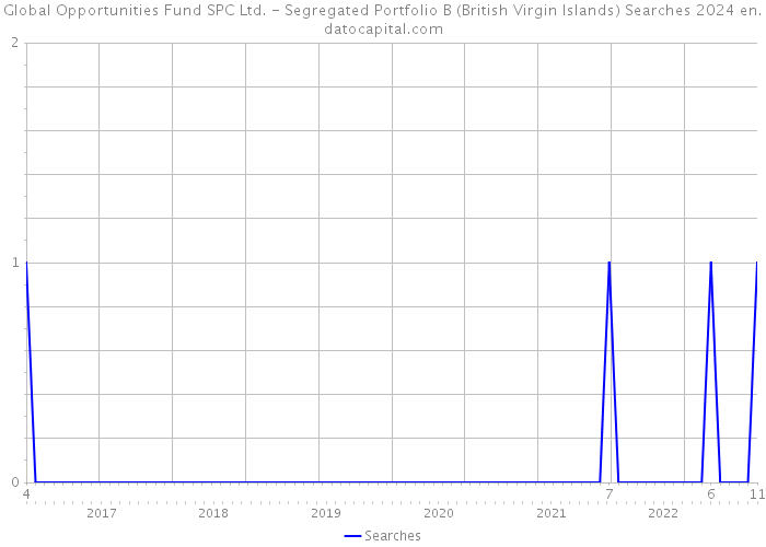 Global Opportunities Fund SPC Ltd. - Segregated Portfolio B (British Virgin Islands) Searches 2024 