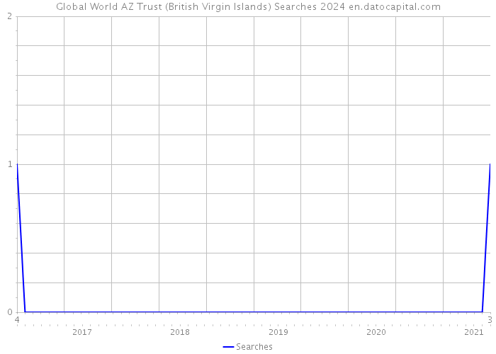 Global World AZ Trust (British Virgin Islands) Searches 2024 
