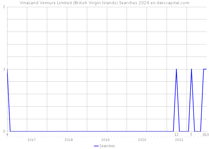 VinaLand Venture Limited (British Virgin Islands) Searches 2024 