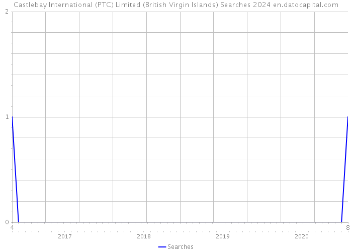 Castlebay International (PTC) Limited (British Virgin Islands) Searches 2024 