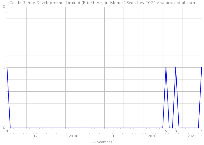 Castle Range Developments Limited (British Virgin Islands) Searches 2024 