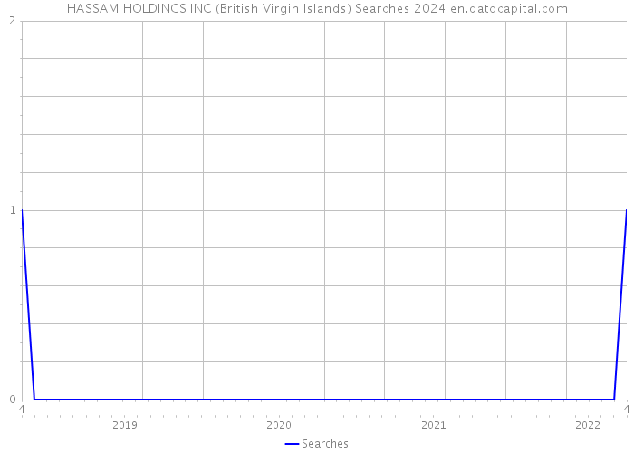HASSAM HOLDINGS INC (British Virgin Islands) Searches 2024 
