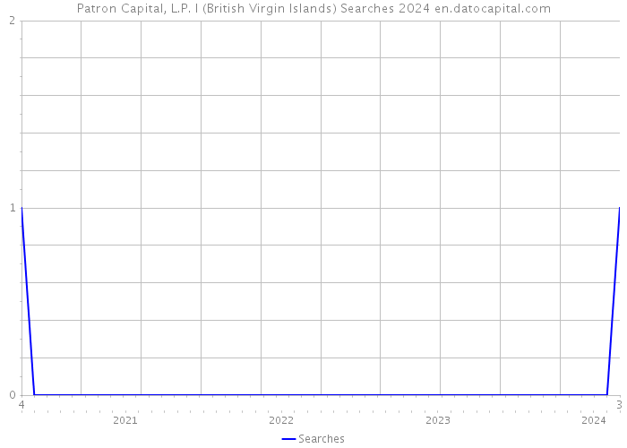 Patron Capital, L.P. I (British Virgin Islands) Searches 2024 