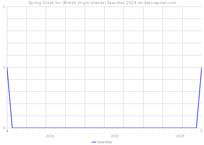 Spring Creek Inc (British Virgin Islands) Searches 2024 