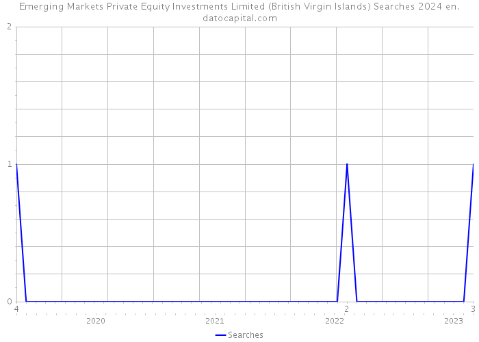 Emerging Markets Private Equity Investments Limited (British Virgin Islands) Searches 2024 