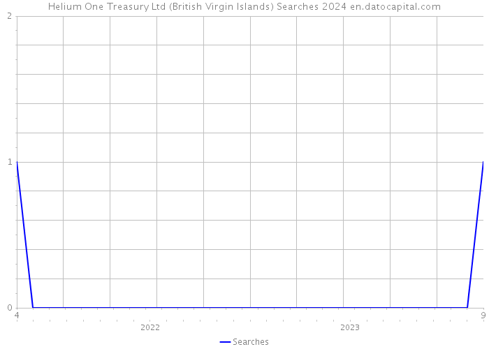 Helium One Treasury Ltd (British Virgin Islands) Searches 2024 