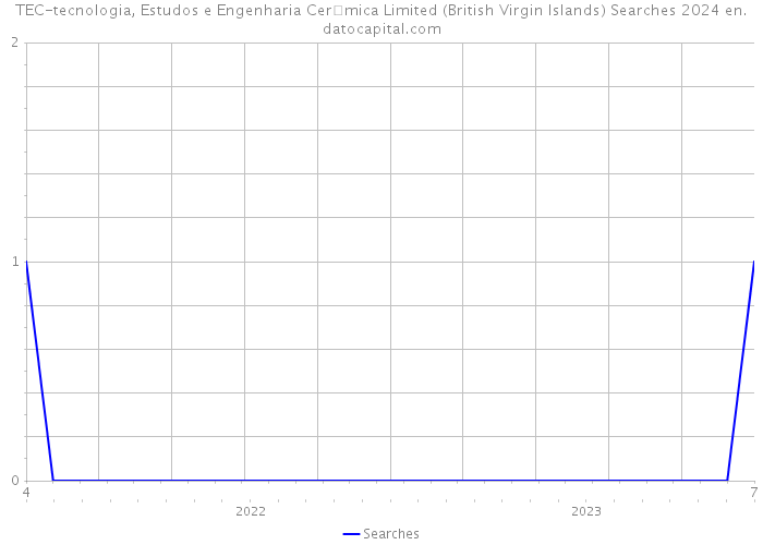 TEC-tecnologia, Estudos e Engenharia Cer�mica Limited (British Virgin Islands) Searches 2024 