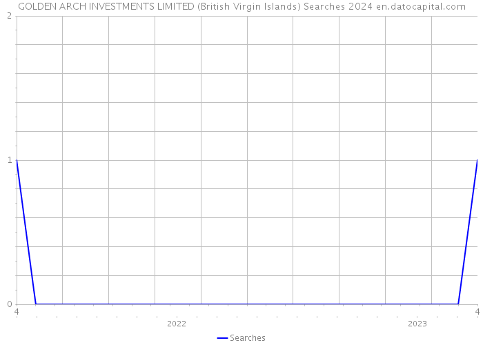 GOLDEN ARCH INVESTMENTS LIMITED (British Virgin Islands) Searches 2024 