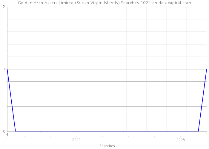 Golden Arch Assets Limited (British Virgin Islands) Searches 2024 
