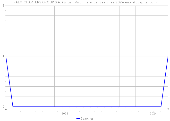 PALM CHARTERS GROUP S.A. (British Virgin Islands) Searches 2024 