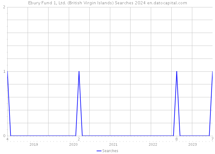 Ebury Fund 1, Ltd. (British Virgin Islands) Searches 2024 