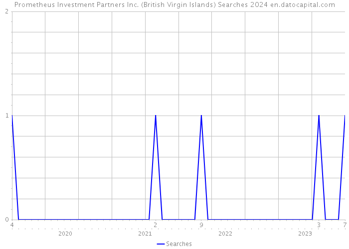 Prometheus Investment Partners Inc. (British Virgin Islands) Searches 2024 